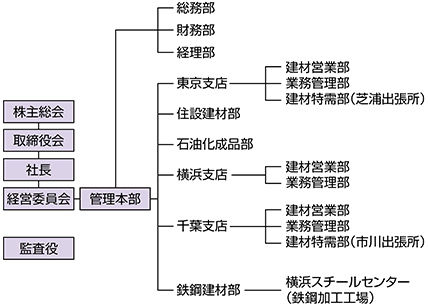 組織図